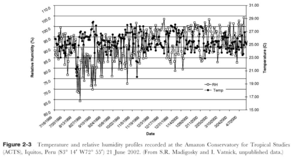 Seasons, changes of temp and humidity in the vivarium Dendroboard